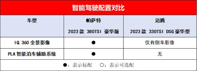 20多万预算，为什么建议选帕萨特而不是迈腾？对比完瞬间恍然大悟