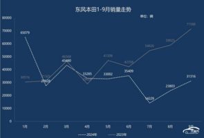 销量连续四年下滑 东风本田也不香了？