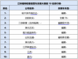 总票数超31万，江铃福特轻客宿营车改装大赛初选收官