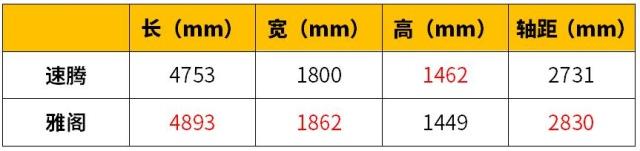 不到20万预算，买高配速腾好，还是买低配雅阁划算？