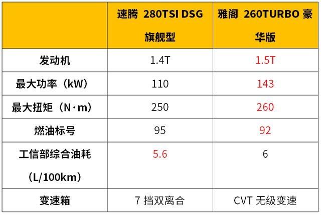 不到20万预算，买高配速腾好，还是买低配雅阁划算？