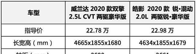 20万左右，最热门的2台合资SUV，谁最适合家用？