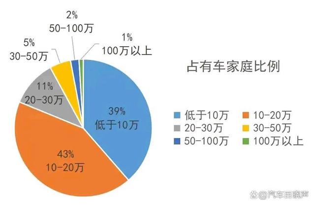 拥有一辆20万的车在国内是属于什么水平