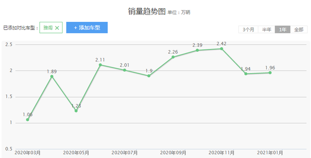 预算20万左右，想买省油耐用的车型，不妨看下这一款