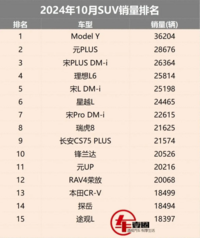 10月SUV销量丨瑞虎8进前十，问界跌出榜单，合资还有市场？