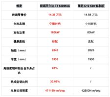 阿尔法T5 vs 零跑C10 ，谁是实力之选？