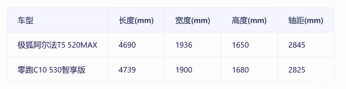 阿尔法T5 vs 零跑C10 ，谁是实力之选？