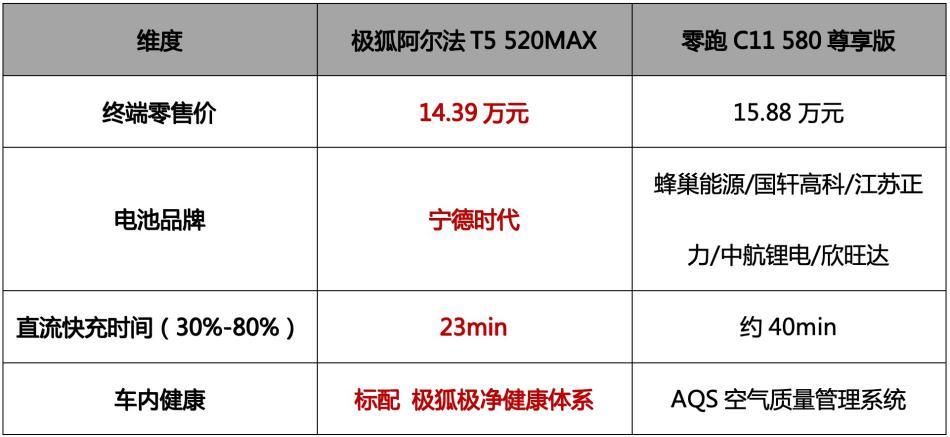 电三样成家庭新宠，选阿尔法T5还是零跑C11