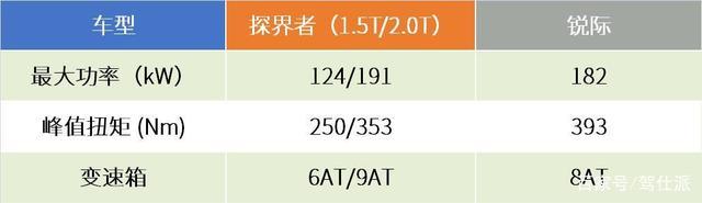 20万级“动力豪横+高性价比”SUV之选：福特锐际对比雪佛兰探界者