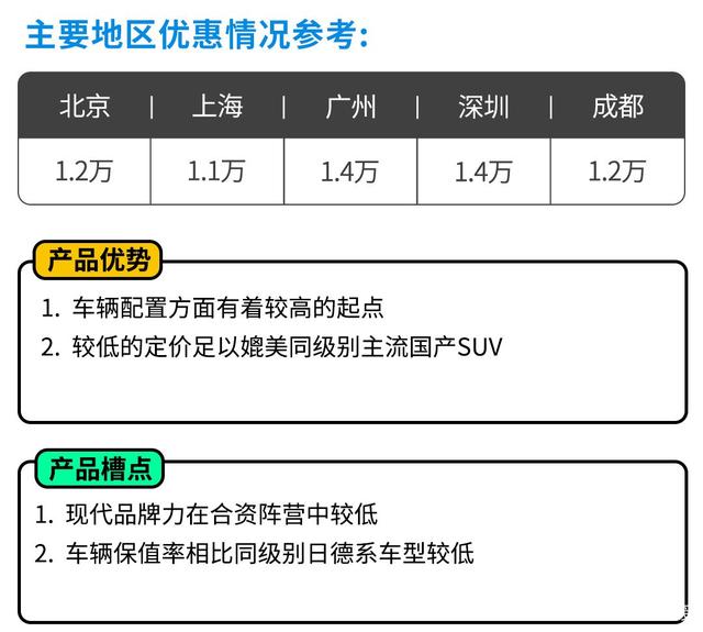 直接优惠4.5万！这些20万级SUV最多人买 假期看它们就够了