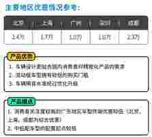 直接优惠4.5万！这些20万级SUV最多人买 假期看它们就够了