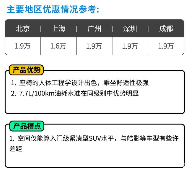 直接优惠4.5万！这些20万级SUV最多人买 假期看它们就够了