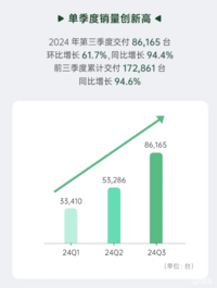 千万不能小看了零跑汽车4.8%的毛利率