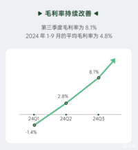 千万不能小看了零跑汽车4.8%的毛利率