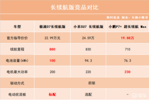 小鹏P7＋来了！对比小米SU7、极越07智驾表现如何？