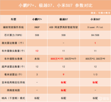 小鹏P7＋来了！对比小米SU7、极越07智驾表现如何？