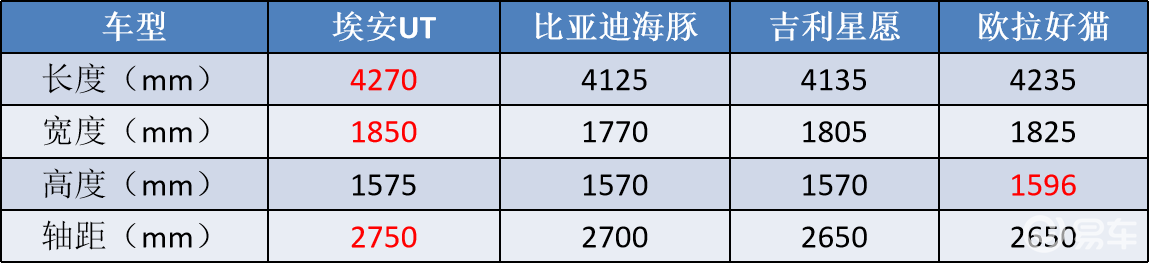 空间堪称同级最大！两厢市场再添猛将，埃安UT是下一台爆款