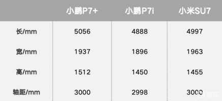 3 小时 3 万大定，小鹏 P7+ 做对了什么？