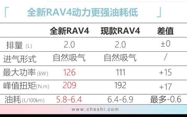 丰田全新RAV4明天上市！看完配置单，立马决定买低配，不到20万拿下