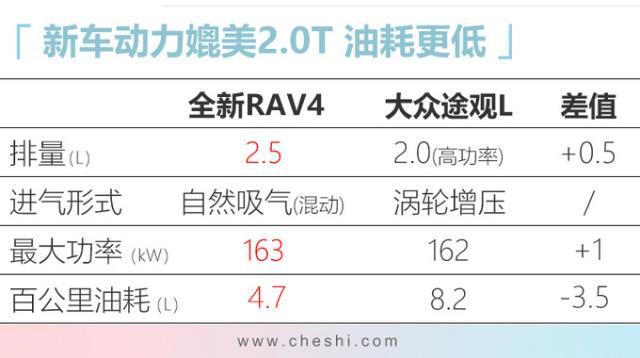 丰田全新RAV4明天上市！看完配置单，立马决定买低配，不到20万拿下