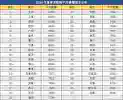 2019年全国最新平均工资收入表出炉，看你适合买什么车？