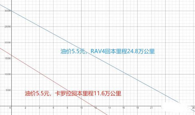 买卡罗拉燃油还是双擎？老司机：至少要开这些公里后才会省钱！