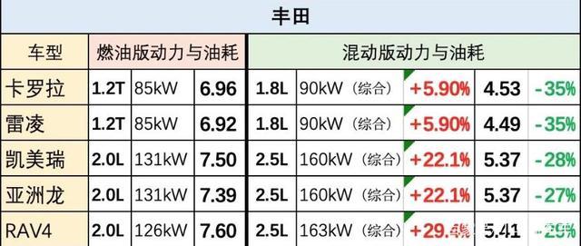 买卡罗拉燃油还是双擎？老司机：至少要开这些公里后才会省钱！