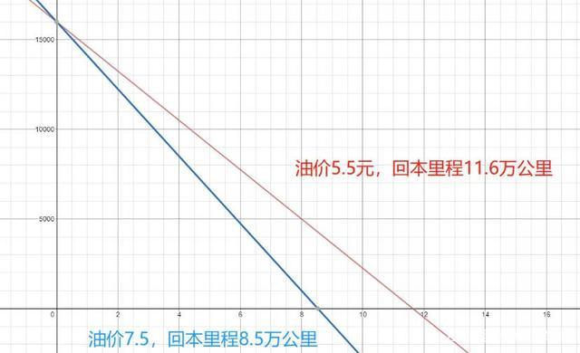 买卡罗拉燃油还是双擎？老司机：至少要开这些公里后才会省钱！