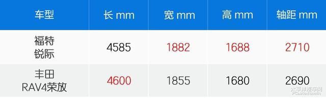 20万级SUV新品对决 福特锐际对比丰田荣放