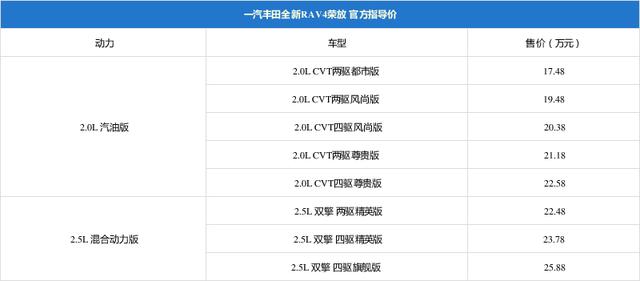 20万级SUV新品对决 福特锐际对比丰田荣放