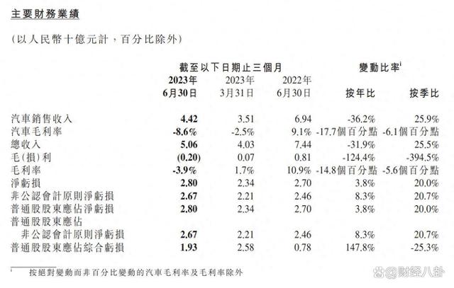 蒸发60亿美元！小鹏10高管腐败，G9月销不到1000辆，网友：好歹毒