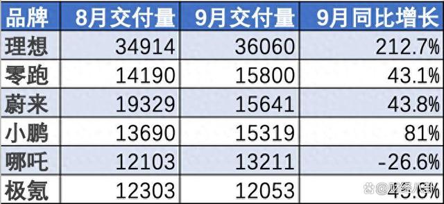 蒸发60亿美元！小鹏10高管腐败，G9月销不到1000辆，网友：好歹毒