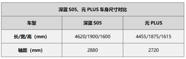 元PLUS和深蓝S05 “选择纠结症处方”:实用性与更好玩