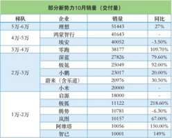 十月新势力排位赛：一二三四五，上山打老虎