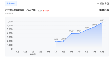 底子硬，价格行，最便宜的四驱，BJ30不愁没销量？