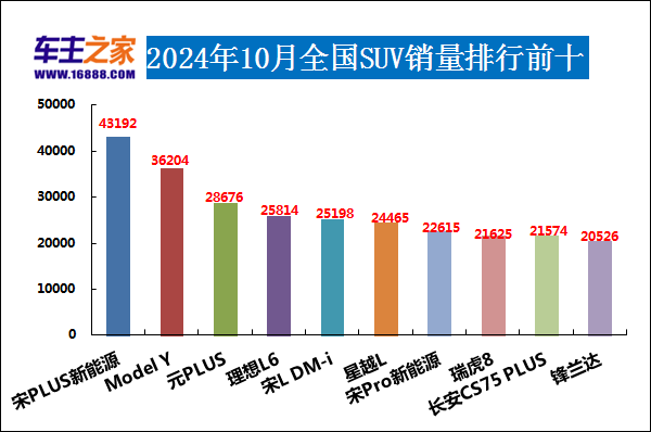 2024年10月汽车销量排行榜 小米SU7销量跃升