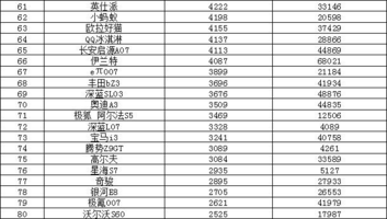 2024年10月汽车销量排行榜 小米SU7销量跃升