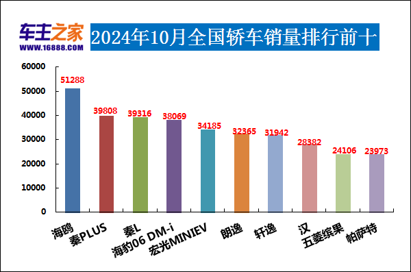 2024年10月汽车销量排行榜 小米SU7销量跃升