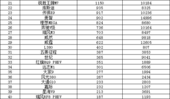 2024年10月汽车销量排行榜 小米SU7销量跃升