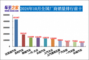 2024年10月汽车销量排行榜 小米SU7销量跃升