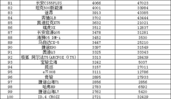 2024年10月汽车销量排行榜 小米SU7销量跃升