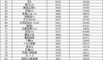 2024年10月汽车销量排行榜 小米SU7销量跃升