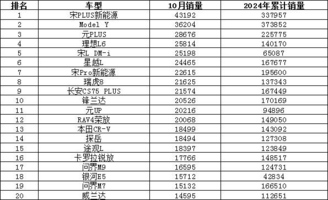 2024年10月汽车销量排行榜 小米SU7销量跃升