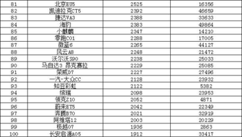 2024年10月汽车销量排行榜 小米SU7销量跃升