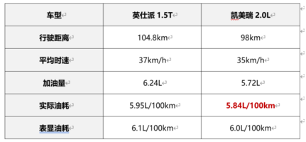 本田英仕派对比丰田凯美瑞，20万级合资中型车，谁更值得选择？