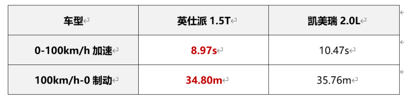 本田英仕派对比丰田凯美瑞，20万级合资中型车，谁更值得选择？