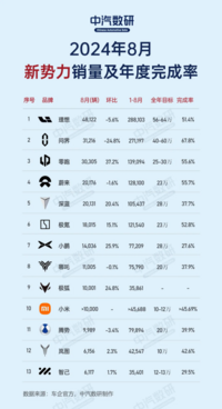 8月销量公布，造车新势力们能完成今年KPI吗？