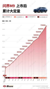 10月余累计大定超17万辆，50万内豪华天花板不是说说而已