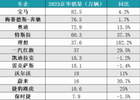 电动化浪潮下，消费者彻底放弃百年品牌BBA？