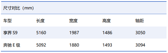 豪华轿车对比：奔驰E级大多是选配，享界S9完胜